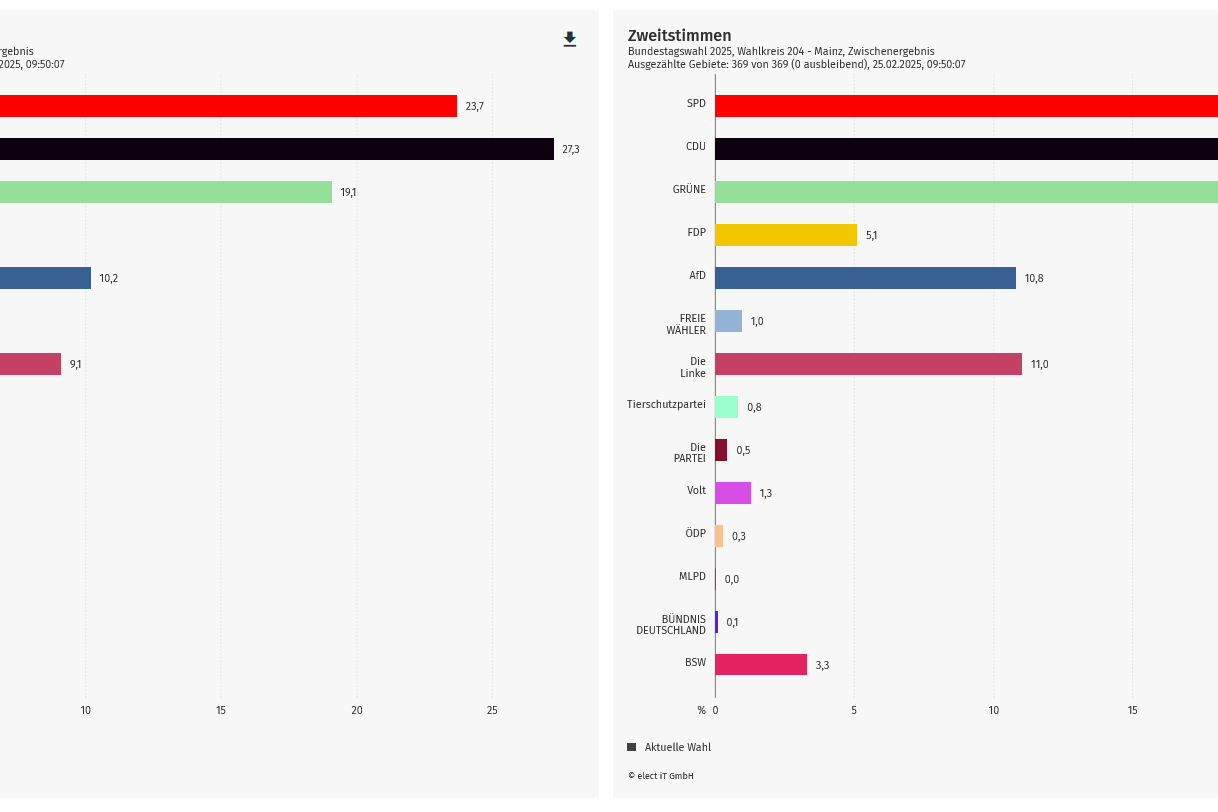 انتخابات البوندستاغ 2025، الدائرة 204 (اعتبارًا من 25.2.25)