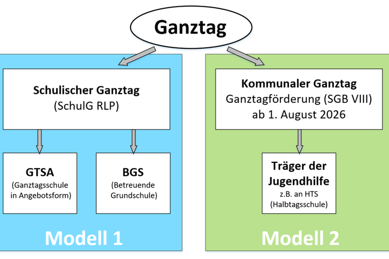 Schaubild zum Ganztag
