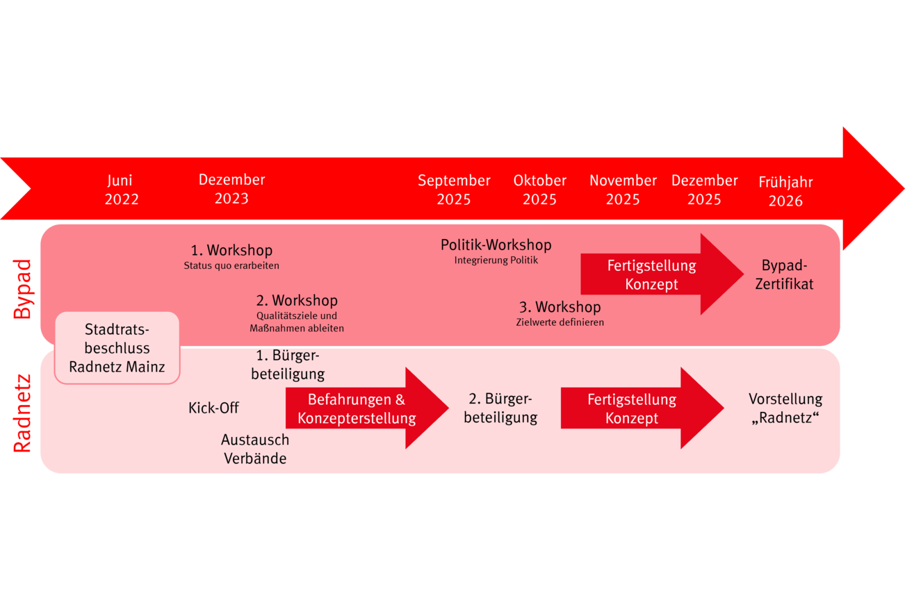 Timeline of the cycling consensus process
