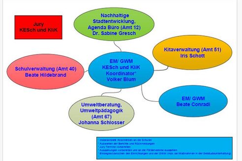 Das Projektteam von KESch&KliK