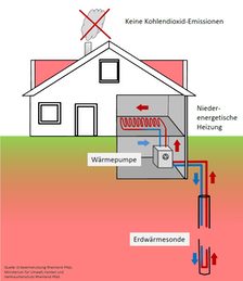 Erdwärmenutzung
