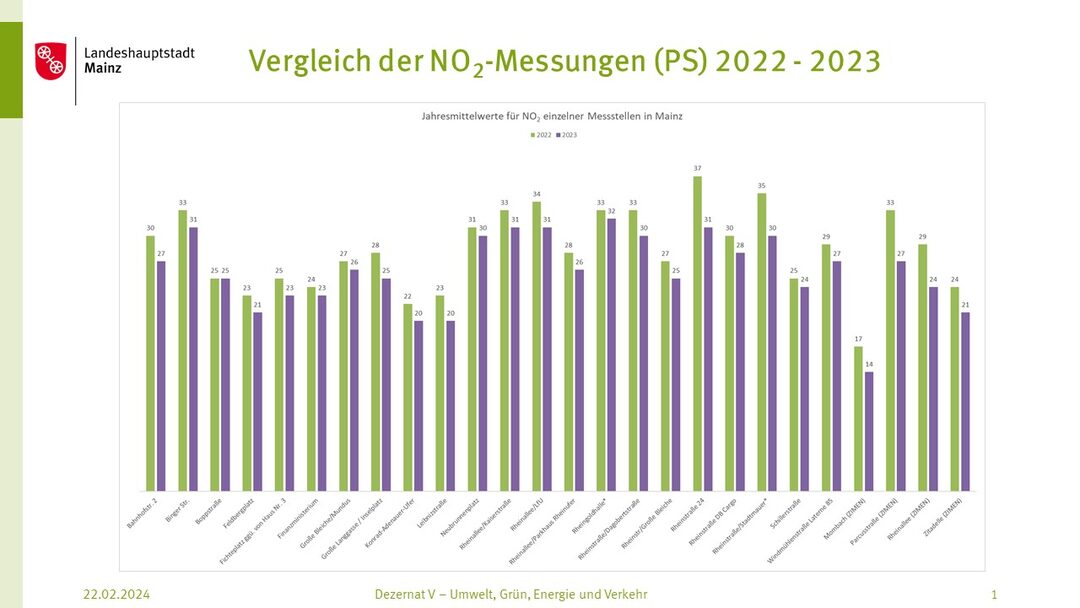 Grafik Vergleich der NO2-Messungen (PS) 2022-2023