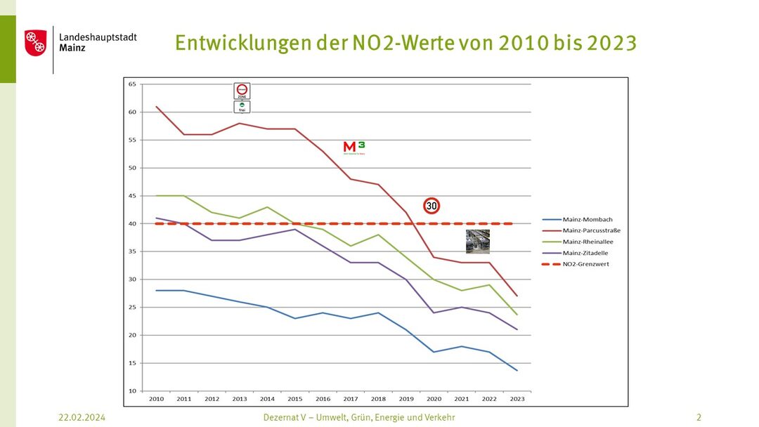 Grafik Entwicklung der NO2-Werte von 2010 bis 2023