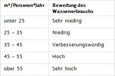Wasserverbrauchstabelle
