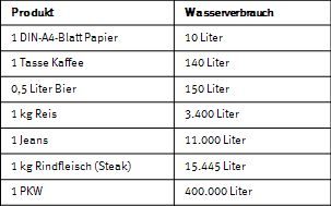 Wasserverbrauch verschiedener Produkte