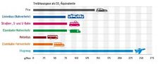 Treibhausgase als CO2-Äquivalente