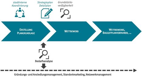 Gründungs und Ansiedlungsmanagement, Standortmarketing, Netzwerkmanagement