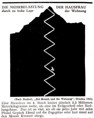 Grafische Veranschaulichung des belastenden Treppensteigens. Aus: Erna Meyer, Hausfrauen Taschenkalender. Stuttgart 1927.