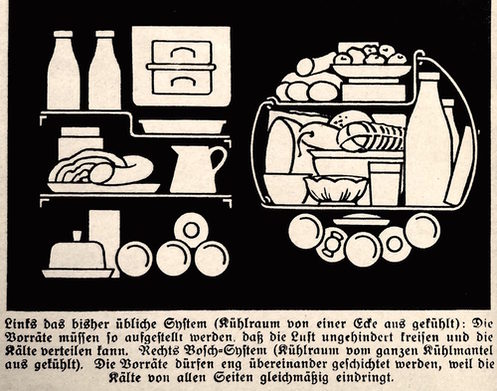 Der Raum des 60 l-Kühlschranks von Bosch ist komplett vom Verdampfer umgeben. So kann sich die Kälte gleichmäßig verteilen. In einer Broschüre von 1933 werden die Vorteile für das Kühllagern demonstriert.