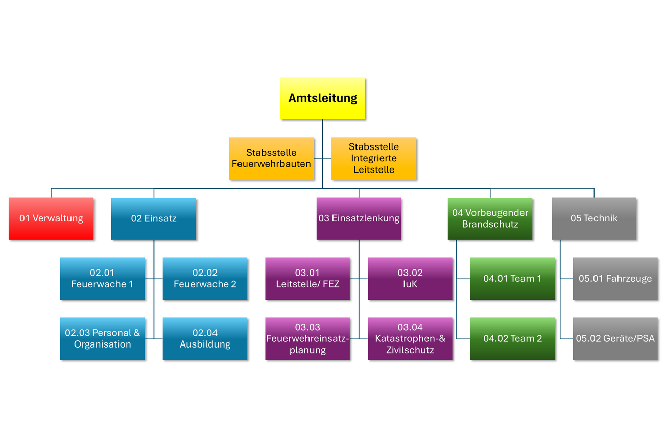 Organizasyon şeması