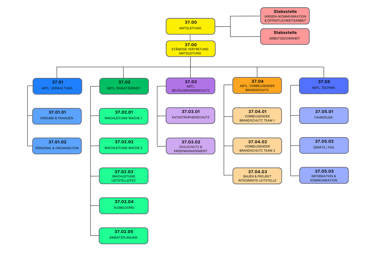 Schemat organizacyjny