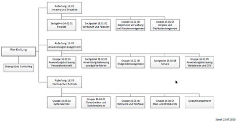 Organisationsstruktur der KDZ