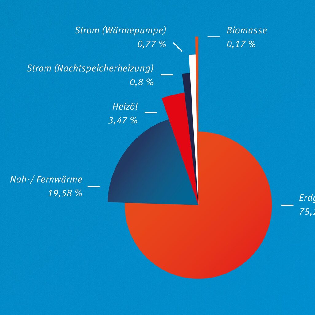 Diagramm zur Sanierungskampagne