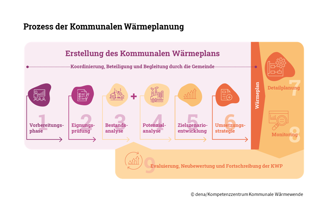Prozess der kommunalen Wärmeplanung