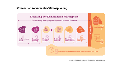 Prozess der kommunalen Wärmeplanung
