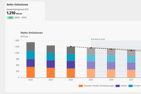 Grafik der Nettoemissionen