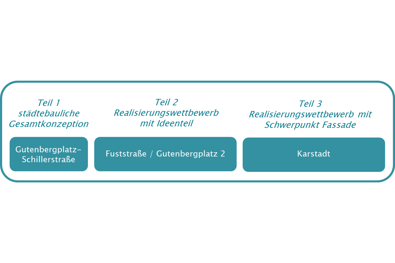 Bausteine des Wettbewerbsverfahrens für das Einkaufsquartier Ludwigsstraße
