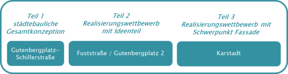 Bausteine des Wettbewerbsverfahrens für das Einkaufsquartier Ludwigsstraße