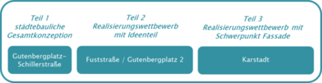 Bausteine des Wettbewerbsverfahrens für das Einkaufsquartier Ludwigsstraße