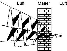 Illustration demonstriert Abschwächung einer Funkwelle durch eine Mauer