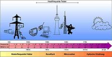 Ilustration zeigt das Spektrum elektromagnetischer Wellen.