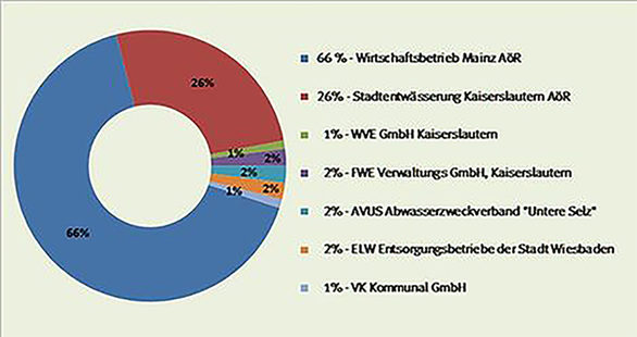 Die Grafik zeigt unsere Gesellschafterstruktur im Detail.