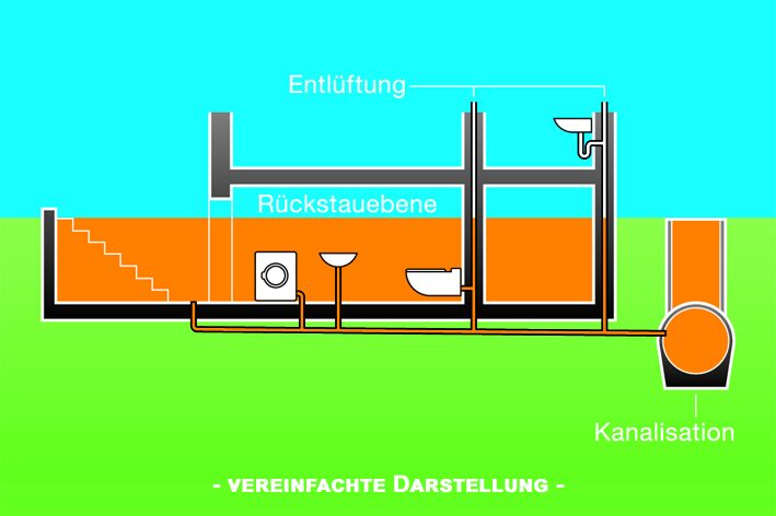 Eine Grafik, die einen Keller zeigt, ungeschützt und überflutet.