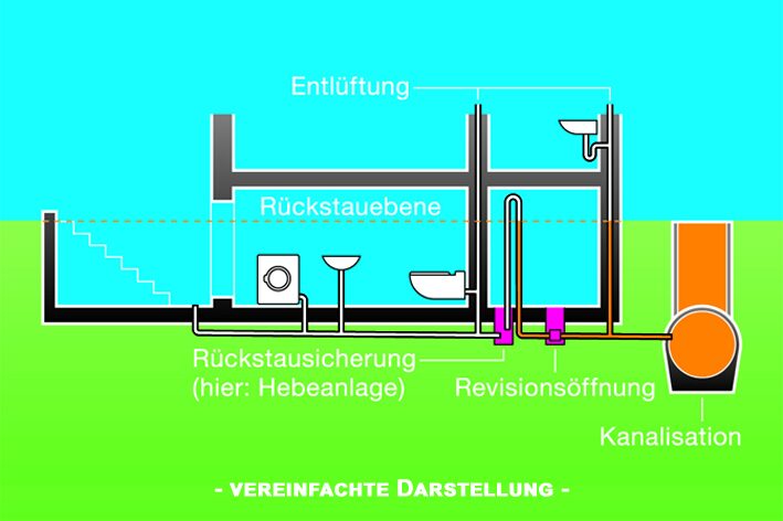 Die Grafik zeigt einen trockenen, weil gut geschützten Keller.