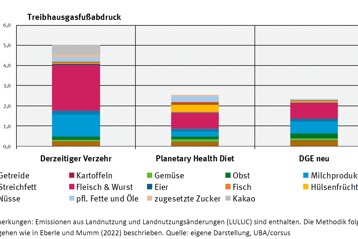 Comparison of the greenhouse gas footprint of three diets