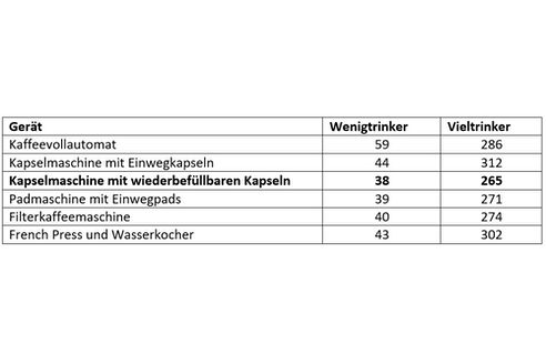 Damage points according to type of preparation (source: Stiftung Warentest)