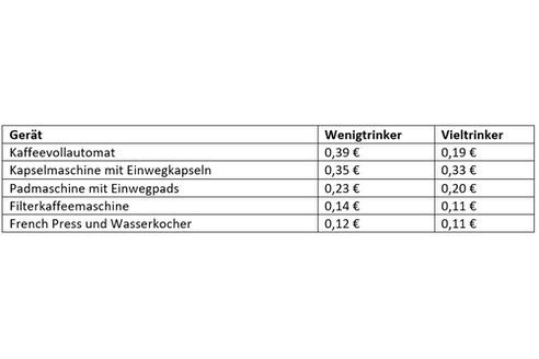 Price per cup of coffee (source: Stiftung Warentest)