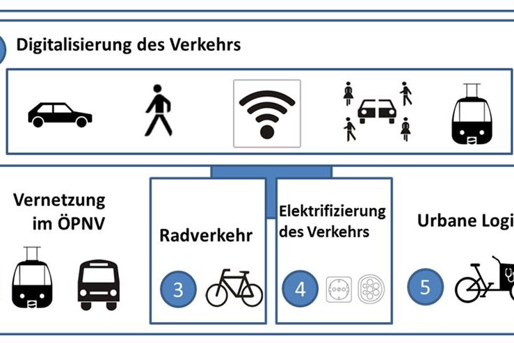 Die Fünf Handlungsfelder von M³