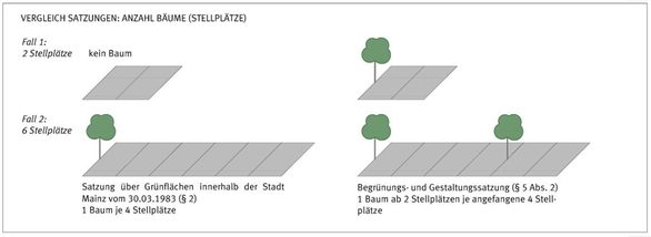 Abb. 2 Systematische Darstellung der Regelungen zur Anzahl der Bäume bei Stellplätzen: Vergleich der "Satzung über Grünflächen innerhalb der Stadt Mainz vom 30.03.1983" mit der Begrünungs- und Gestaltungssatzung