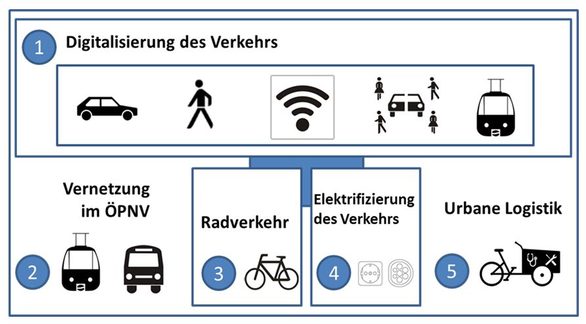 Die fünf Handlungsfelder von M³